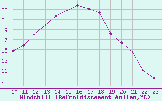 Courbe du refroidissement olien pour Les Pennes-Mirabeau (13)