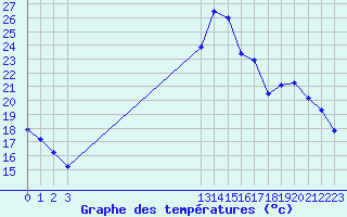 Courbe de tempratures pour Grandfresnoy (60)