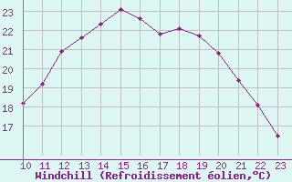 Courbe du refroidissement olien pour Coulommes-et-Marqueny (08)