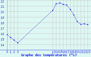 Courbe de tempratures pour Perpignan Moulin  Vent (66)