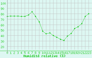 Courbe de l'humidit relative pour Aix-en-Provence (13)