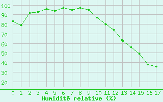 Courbe de l'humidit relative pour Saint-Paul-lez-Durance (13)