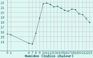 Courbe de l'humidex pour Souprosse (40)