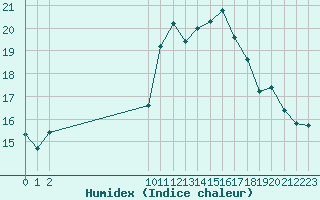 Courbe de l'humidex pour San Chierlo (It)