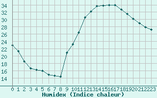 Courbe de l'humidex pour Jarnages (23)