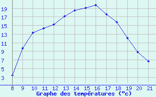 Courbe de tempratures pour Trets (13)