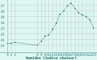 Courbe de l'humidex pour Als (30)