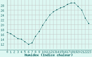 Courbe de l'humidex pour Alenon (61)