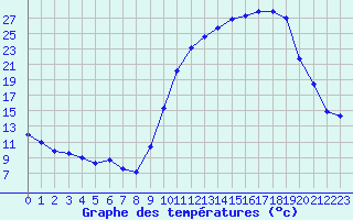 Courbe de tempratures pour Almenches (61)