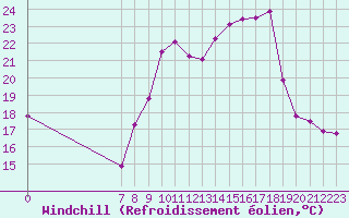 Courbe du refroidissement olien pour Colmar-Ouest (68)