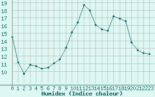 Courbe de l'humidex pour Nancy - Essey (54)