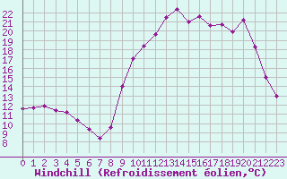 Courbe du refroidissement olien pour Lignerolles (03)
