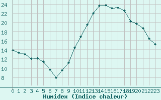 Courbe de l'humidex pour Cambrai / Epinoy (62)