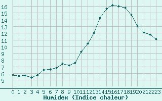 Courbe de l'humidex pour Potes / Torre del Infantado (Esp)