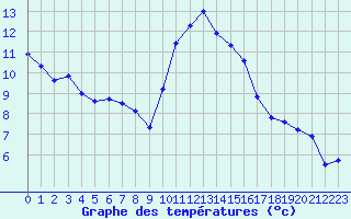 Courbe de tempratures pour Sisteron (04)