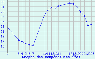 Courbe de tempratures pour Saint-Haon (43)