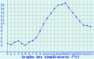 Courbe de tempratures pour Ste (34)