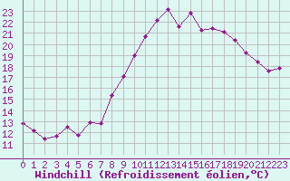 Courbe du refroidissement olien pour Grimentz (Sw)