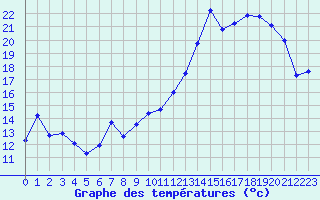 Courbe de tempratures pour Cazaux (33)