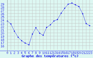 Courbe de tempratures pour Donnemarie-Dontilly (77)