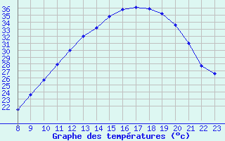 Courbe de tempratures pour Valence d