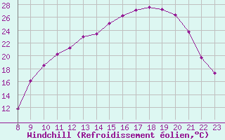 Courbe du refroidissement olien pour Valence d