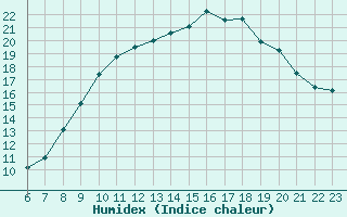 Courbe de l'humidex pour Crest (26)