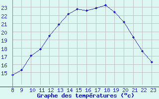 Courbe de tempratures pour Cerisiers (89)