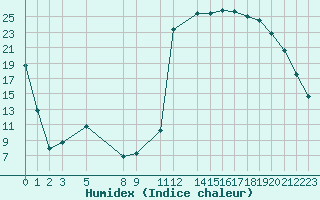 Courbe de l'humidex pour Sandillon (45)