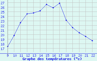 Courbe de tempratures pour Herserange (54)