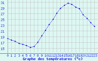 Courbe de tempratures pour Le Luc (83)