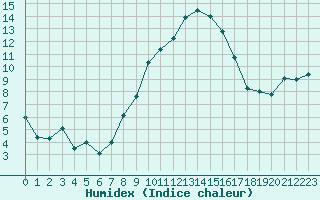 Courbe de l'humidex pour Embrun (05)