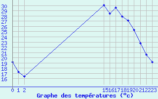 Courbe de tempratures pour Champtercier (04)