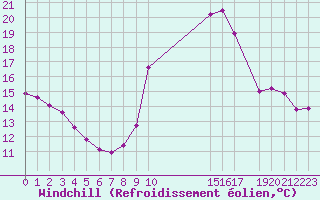 Courbe du refroidissement olien pour Potes / Torre del Infantado (Esp)