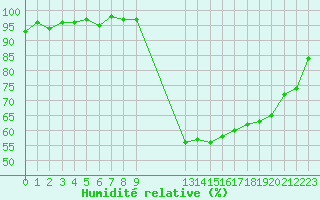 Courbe de l'humidit relative pour Potes / Torre del Infantado (Esp)