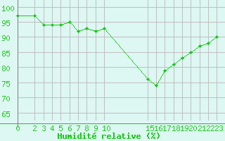 Courbe de l'humidit relative pour Trelly (50)