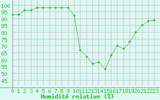 Courbe de l'humidit relative pour Le Luc - Cannet des Maures (83)