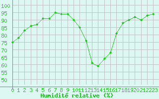 Courbe de l'humidit relative pour Grardmer (88)