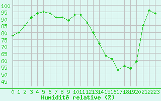 Courbe de l'humidit relative pour Bourges (18)
