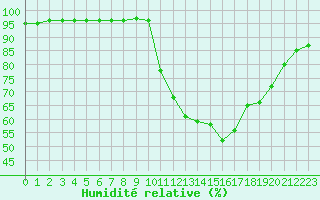 Courbe de l'humidit relative pour Saint-Mdard-d'Aunis (17)