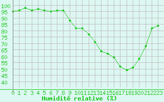 Courbe de l'humidit relative pour Dole-Tavaux (39)