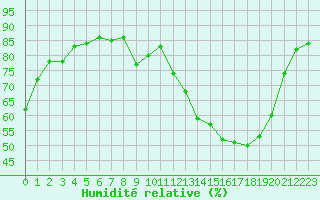 Courbe de l'humidit relative pour Corny-sur-Moselle (57)