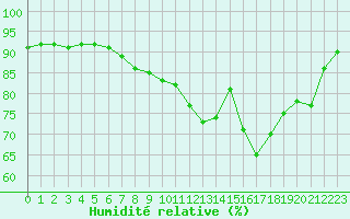 Courbe de l'humidit relative pour Lanvoc (29)