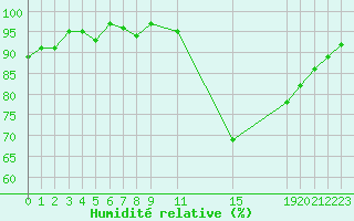 Courbe de l'humidit relative pour Potes / Torre del Infantado (Esp)