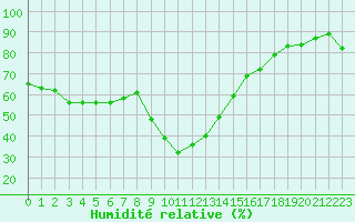 Courbe de l'humidit relative pour Xert / Chert (Esp)