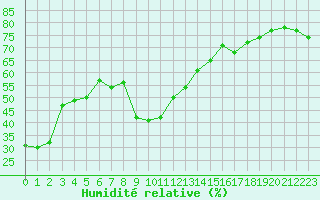 Courbe de l'humidit relative pour Cap Corse (2B)