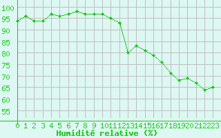 Courbe de l'humidit relative pour Sallles d'Aude (11)