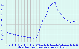 Courbe de tempratures pour Potes / Torre del Infantado (Esp)