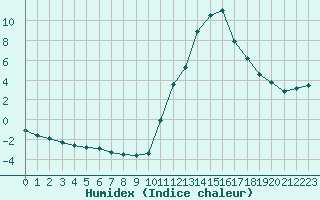 Courbe de l'humidex pour Potes / Torre del Infantado (Esp)