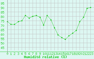 Courbe de l'humidit relative pour Corsept (44)